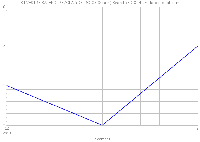 SILVESTRE BALERDI REZOLA Y OTRO CB (Spain) Searches 2024 