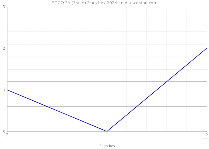 SOGO SA (Spain) Searches 2024 