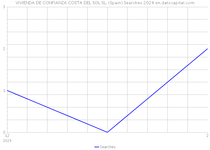 VIVIENDA DE CONFIANZA COSTA DEL SOL SL. (Spain) Searches 2024 