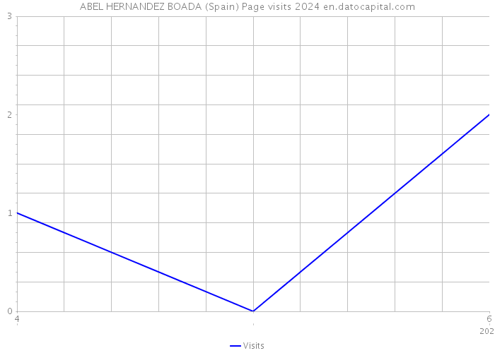 ABEL HERNANDEZ BOADA (Spain) Page visits 2024 