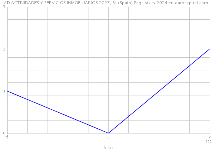 AD ACTIVIDADES Y SERVICIOS INMOBILIARIOS 2023, SL (Spain) Page visits 2024 