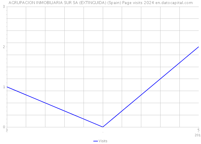 AGRUPACION INMOBILIARIA SUR SA (EXTINGUIDA) (Spain) Page visits 2024 