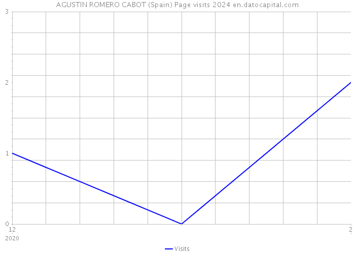 AGUSTIN ROMERO CABOT (Spain) Page visits 2024 