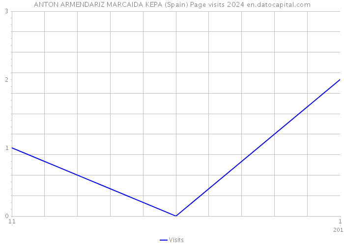 ANTON ARMENDARIZ MARCAIDA KEPA (Spain) Page visits 2024 