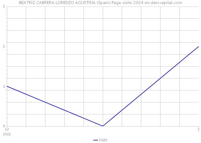 BEATRIZ CABRERA LORENZO AGUSTINA (Spain) Page visits 2024 