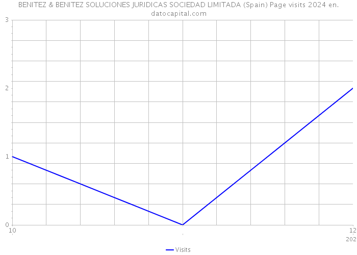 BENITEZ & BENITEZ SOLUCIONES JURIDICAS SOCIEDAD LIMITADA (Spain) Page visits 2024 