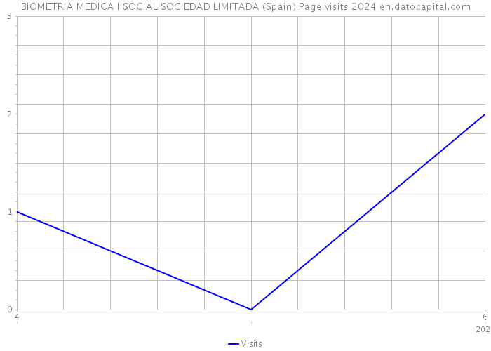 BIOMETRIA MEDICA I SOCIAL SOCIEDAD LIMITADA (Spain) Page visits 2024 