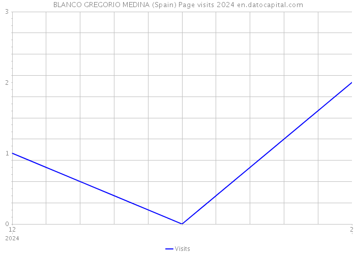 BLANCO GREGORIO MEDINA (Spain) Page visits 2024 