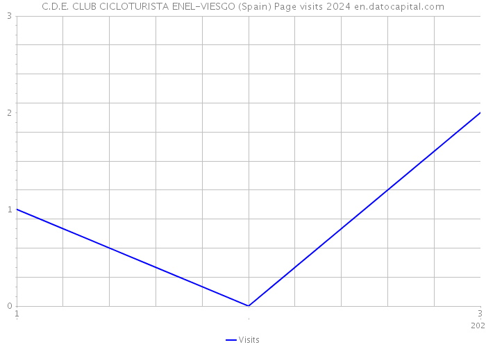 C.D.E. CLUB CICLOTURISTA ENEL-VIESGO (Spain) Page visits 2024 