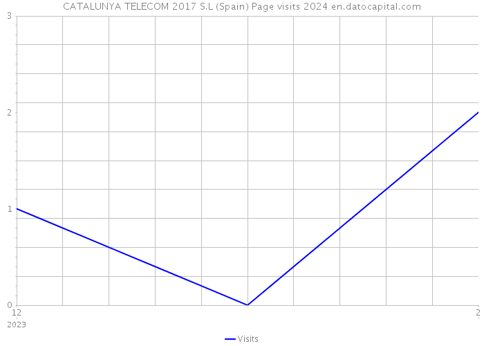 CATALUNYA TELECOM 2017 S.L (Spain) Page visits 2024 