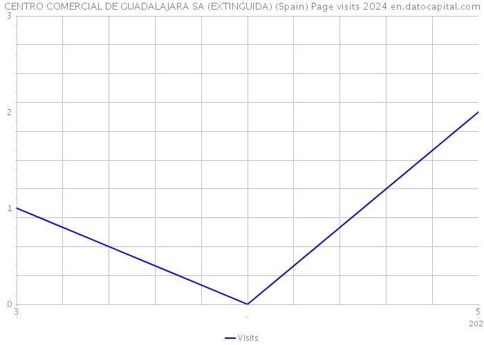 CENTRO COMERCIAL DE GUADALAJARA SA (EXTINGUIDA) (Spain) Page visits 2024 