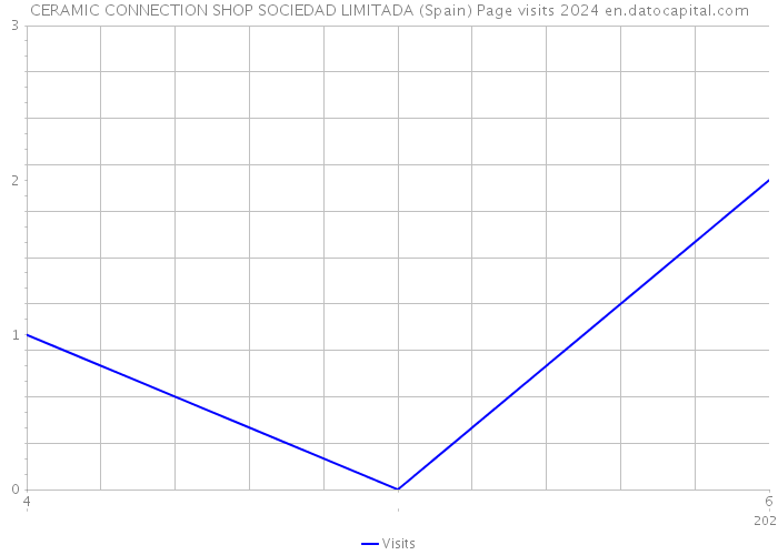 CERAMIC CONNECTION SHOP SOCIEDAD LIMITADA (Spain) Page visits 2024 