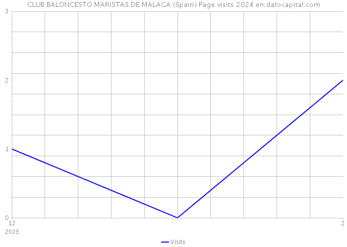 CLUB BALONCESTO MARISTAS DE MALAGA (Spain) Page visits 2024 