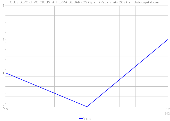 CLUB DEPORTIVO CICLISTA TIERRA DE BARROS (Spain) Page visits 2024 