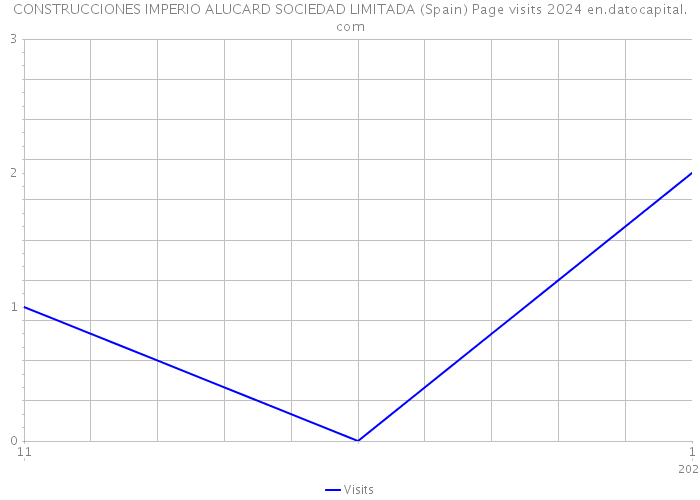 CONSTRUCCIONES IMPERIO ALUCARD SOCIEDAD LIMITADA (Spain) Page visits 2024 