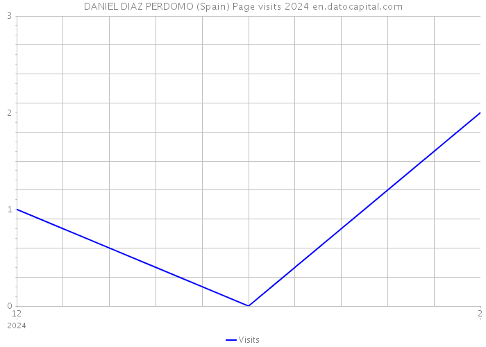 DANIEL DIAZ PERDOMO (Spain) Page visits 2024 