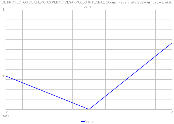 DE PROYECTOS DE ENERGIAS RENOV DESARROLLO INTEGRAL (Spain) Page visits 2024 