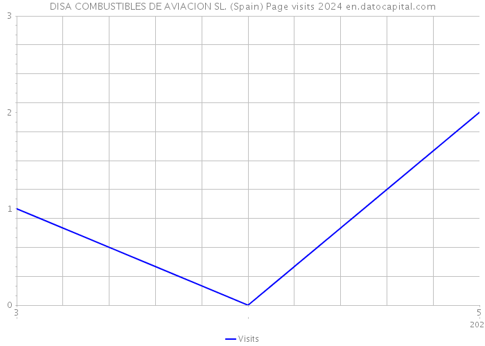 DISA COMBUSTIBLES DE AVIACION SL. (Spain) Page visits 2024 