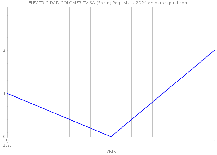 ELECTRICIDAD COLOMER TV SA (Spain) Page visits 2024 