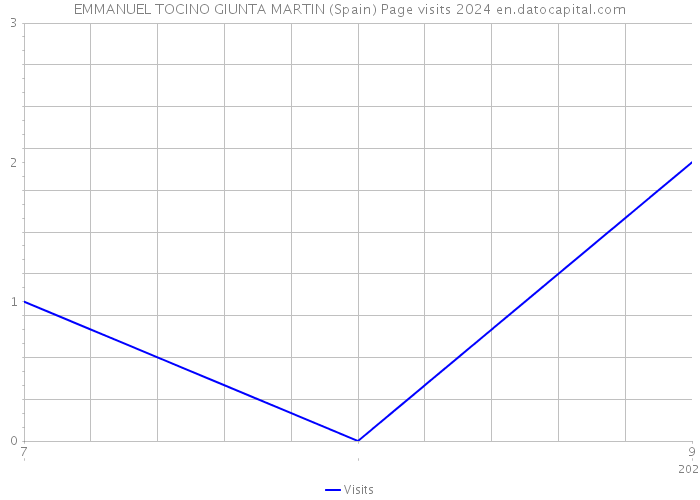 EMMANUEL TOCINO GIUNTA MARTIN (Spain) Page visits 2024 