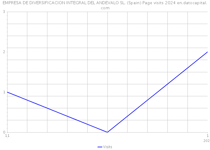 EMPRESA DE DIVERSIFICACION INTEGRAL DEL ANDEVALO SL. (Spain) Page visits 2024 