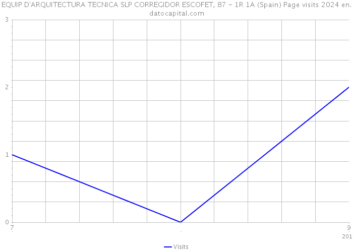 EQUIP D'ARQUITECTURA TECNICA SLP CORREGIDOR ESCOFET, 87 - 1R 1A (Spain) Page visits 2024 