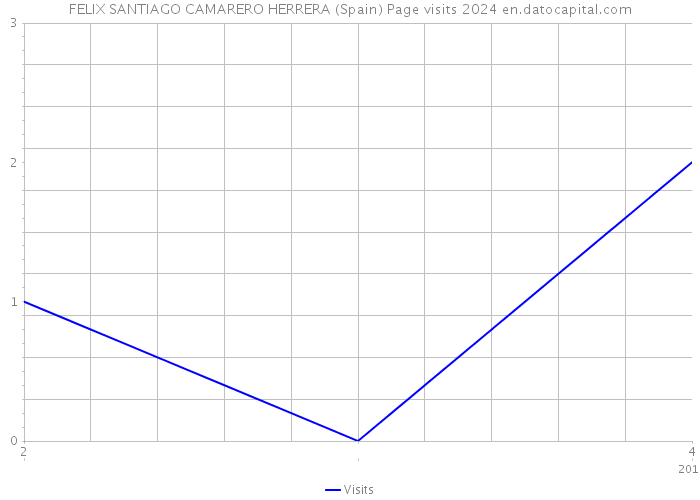 FELIX SANTIAGO CAMARERO HERRERA (Spain) Page visits 2024 