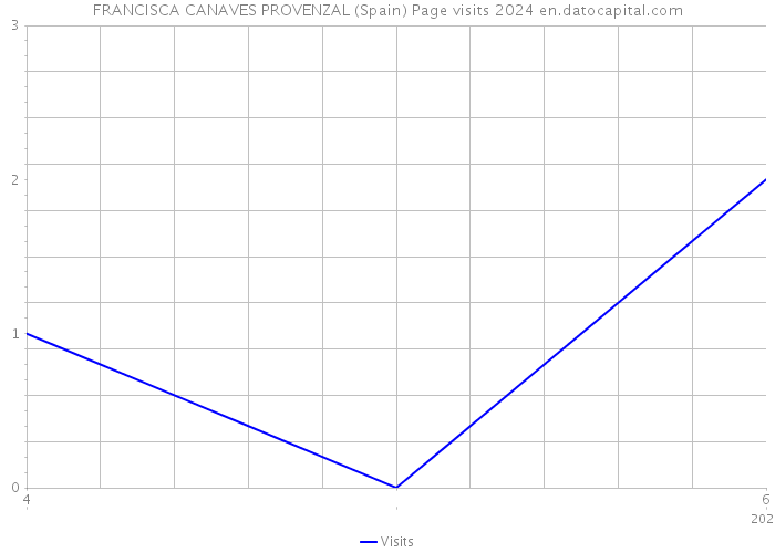 FRANCISCA CANAVES PROVENZAL (Spain) Page visits 2024 