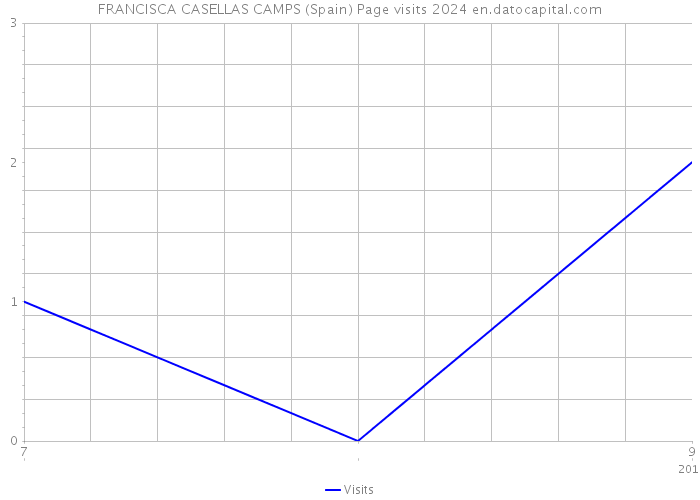 FRANCISCA CASELLAS CAMPS (Spain) Page visits 2024 