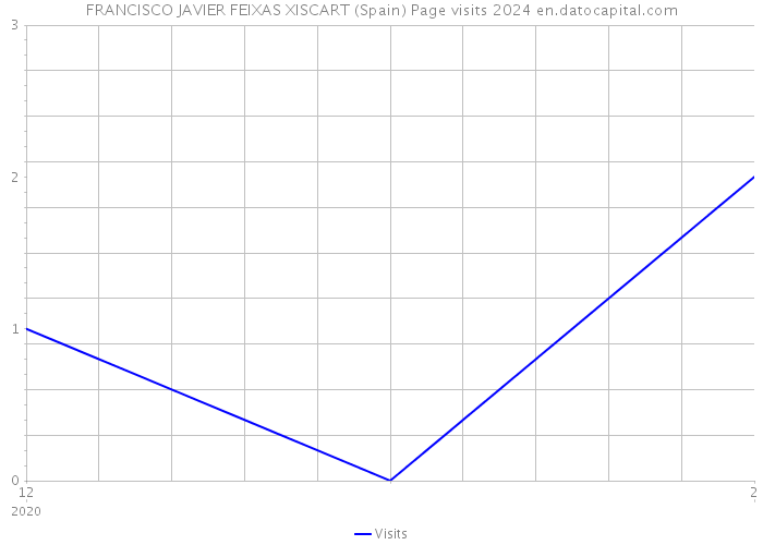 FRANCISCO JAVIER FEIXAS XISCART (Spain) Page visits 2024 