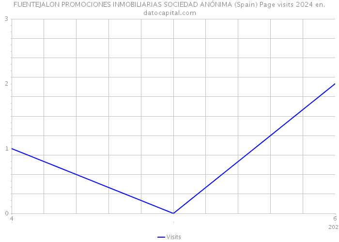 FUENTEJALON PROMOCIONES INMOBILIARIAS SOCIEDAD ANÓNIMA (Spain) Page visits 2024 