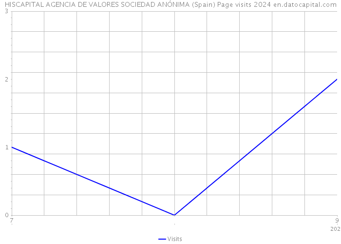 HISCAPITAL AGENCIA DE VALORES SOCIEDAD ANÓNIMA (Spain) Page visits 2024 
