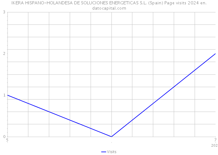 IKERA HISPANO-HOLANDESA DE SOLUCIONES ENERGETICAS S.L. (Spain) Page visits 2024 