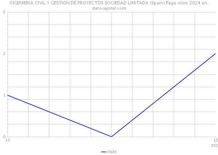 INGENIERIA CIVIL Y GESTION DE PROYECTOS SOCIEDAD LIMITADA (Spain) Page visits 2024 