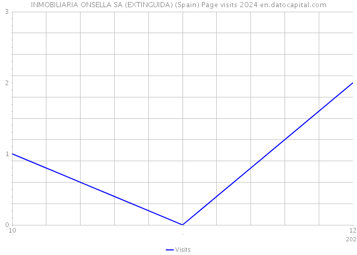 INMOBILIARIA ONSELLA SA (EXTINGUIDA) (Spain) Page visits 2024 