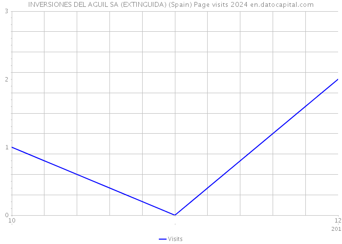 INVERSIONES DEL AGUIL SA (EXTINGUIDA) (Spain) Page visits 2024 