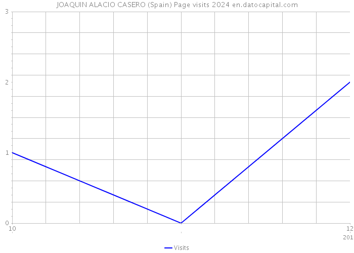 JOAQUIN ALACIO CASERO (Spain) Page visits 2024 