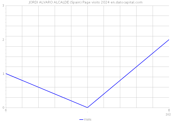 JORDI ALVARO ALCALDE (Spain) Page visits 2024 