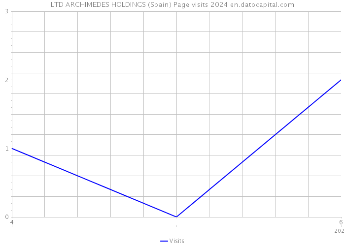 LTD ARCHIMEDES HOLDINGS (Spain) Page visits 2024 