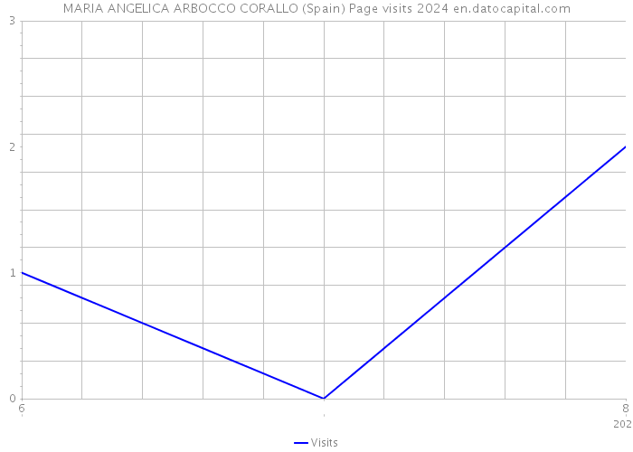 MARIA ANGELICA ARBOCCO CORALLO (Spain) Page visits 2024 