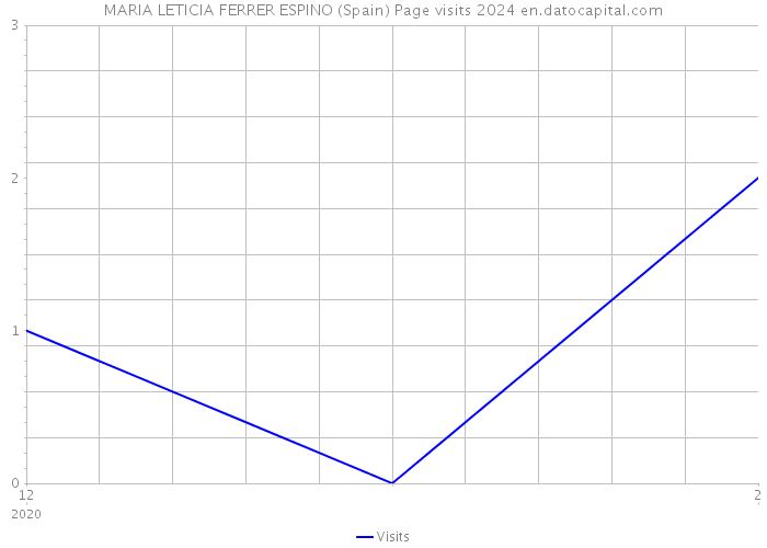 MARIA LETICIA FERRER ESPINO (Spain) Page visits 2024 