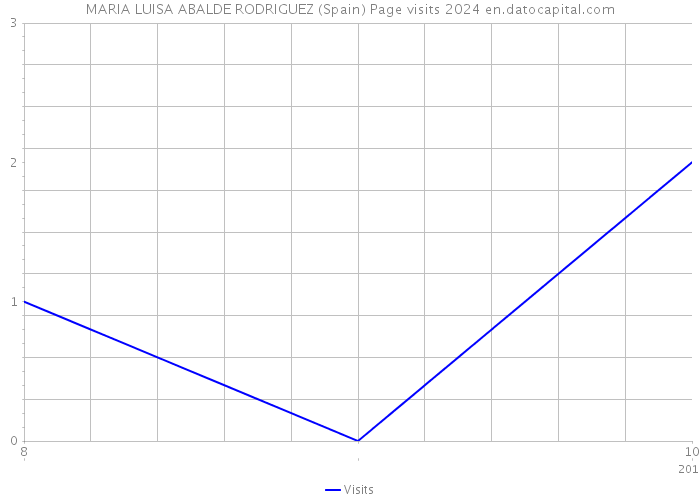 MARIA LUISA ABALDE RODRIGUEZ (Spain) Page visits 2024 