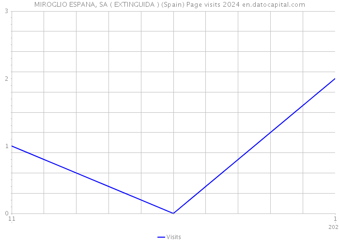 MIROGLIO ESPANA, SA ( EXTINGUIDA ) (Spain) Page visits 2024 