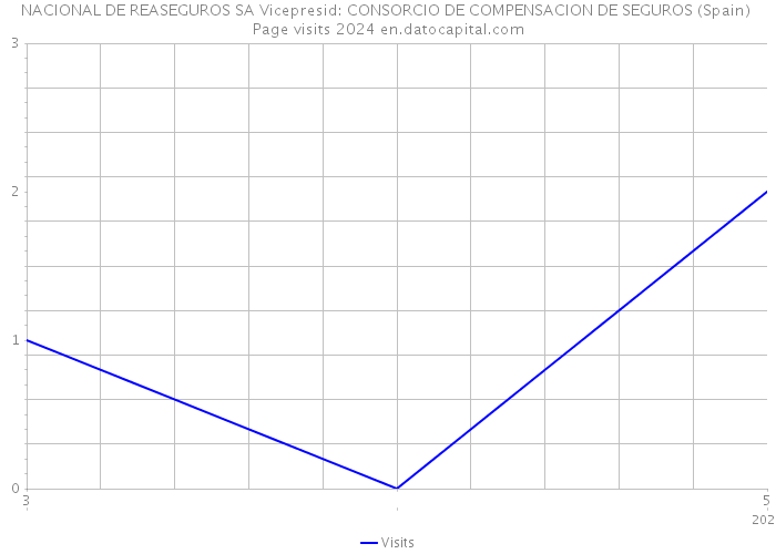 NACIONAL DE REASEGUROS SA Vicepresid: CONSORCIO DE COMPENSACION DE SEGUROS (Spain) Page visits 2024 