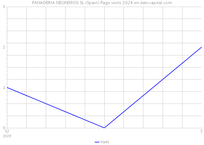 PANADERIA NEGREIROS SL (Spain) Page visits 2024 