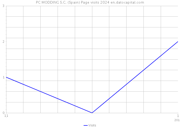 PC MODDING S.C. (Spain) Page visits 2024 