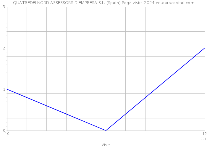 QUATREDELNORD ASSESSORS D EMPRESA S.L. (Spain) Page visits 2024 