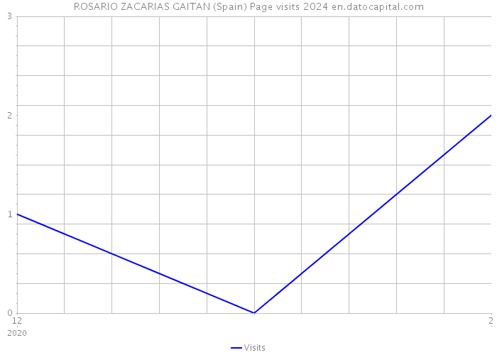 ROSARIO ZACARIAS GAITAN (Spain) Page visits 2024 