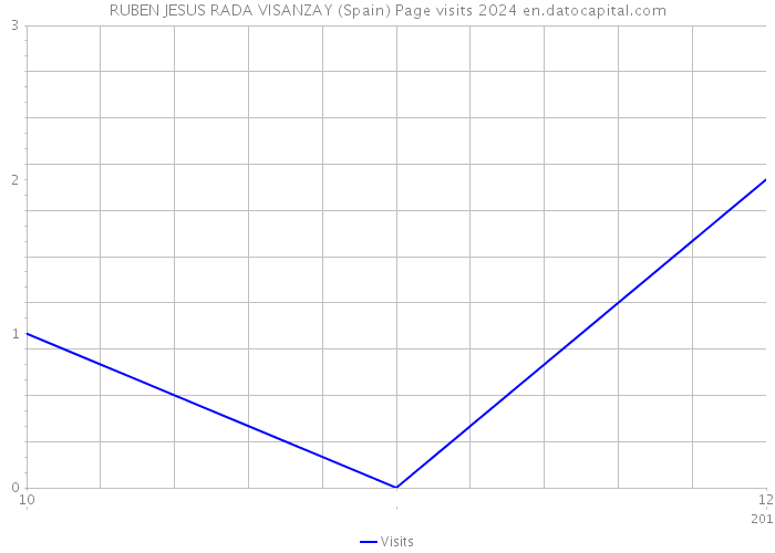 RUBEN JESUS RADA VISANZAY (Spain) Page visits 2024 