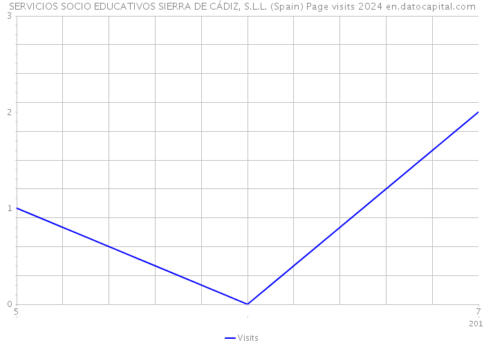 SERVICIOS SOCIO EDUCATIVOS SIERRA DE CÁDIZ, S.L.L. (Spain) Page visits 2024 